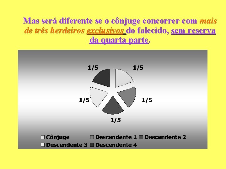 Mas será diferente se o cônjuge concorrer com mais de três herdeiros exclusivos do Mas será diferente se o cônjuge concorrer com mais de três herdeiros exclusivos do