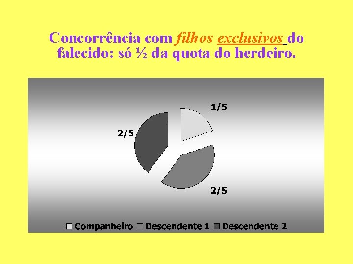 Concorrência com filhos exclusivos do falecido: só ½ da quota do herdeiro. Concorrência com filhos exclusivos do falecido: só ½ da quota do herdeiro.
