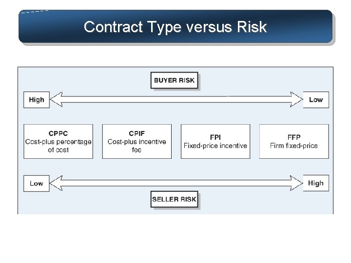 Contract Type versus Risk 