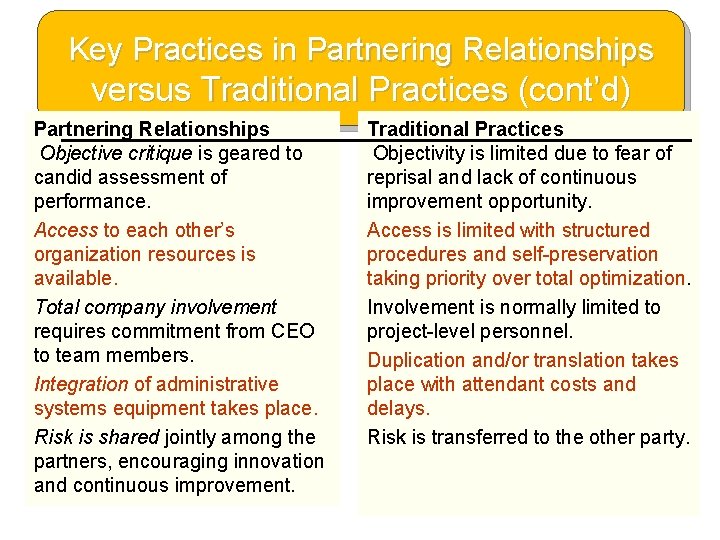 Key Practices in Partnering Relationships versus Traditional Practices (cont’d) Partnering Relationships Objective critique is