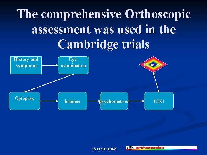 The comprehensive Orthoscopic assessment was used in the Cambridge trials History and symptoms Optoprax