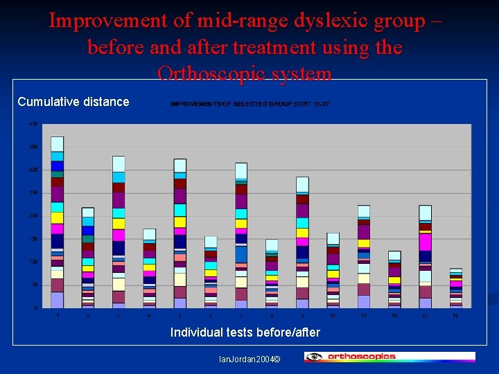 Improvement of mid-range dyslexic group – before and after treatment using the Orthoscopic system