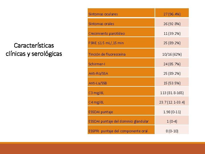 Características clínicas y serológicas Síntomas oculares 27 (96. 4%) Síntomas orales 26 (92. 8%)