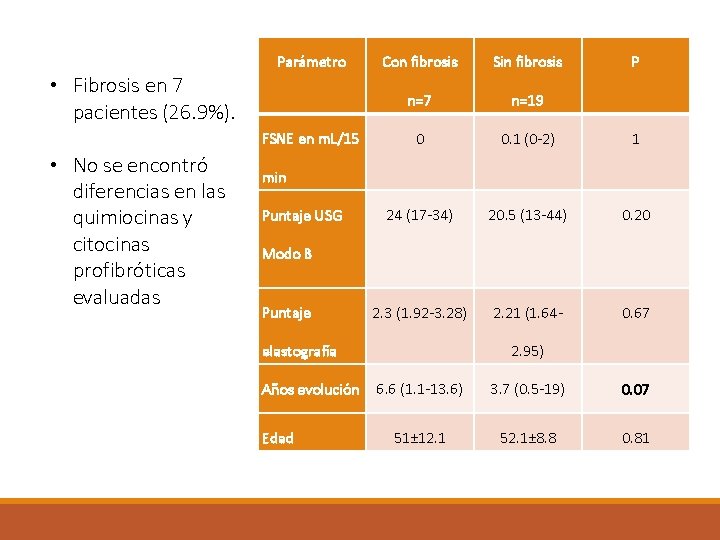 Parámetro • Fibrosis en 7 pacientes (26. 9%). FSNE en m. L/15 • No