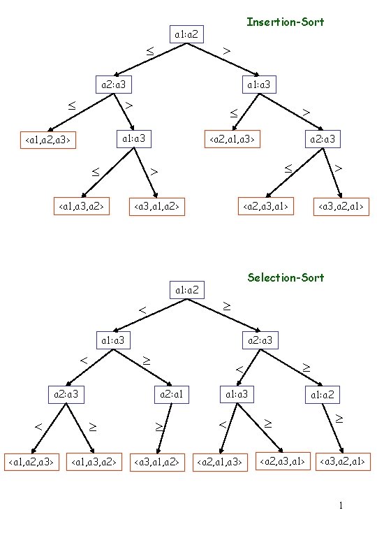 Insertion-Sort a 1: a 2: a 3 a 1: a 3 <a 1, a