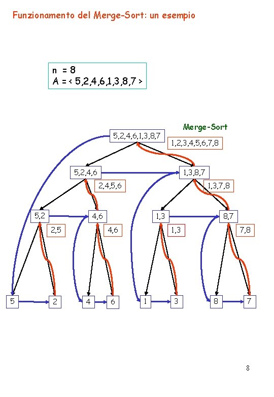 Funzionamento del Merge-Sort: un esempio n =8 A = < 5, 2, 4, 6,