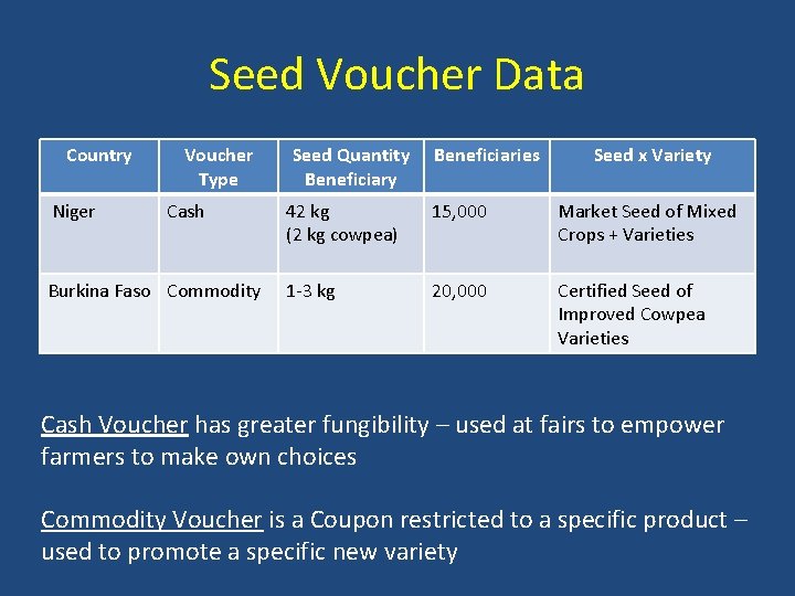 Seed Voucher Data Country Niger Voucher Type Cash Burkina Faso Commodity Seed Quantity Beneficiaries