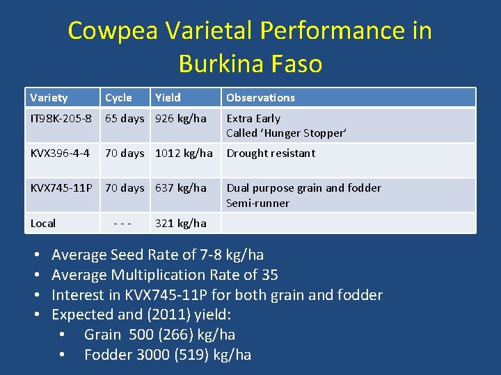 Cowpea Varietal Performance in Burkina Faso Variety Cycle IT 98 K-205 -8 65 days