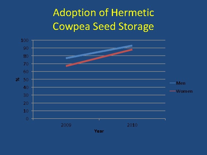 Adoption of Hermetic Cowpea Seed Storage 100 90 80 70 % 60 50 Men