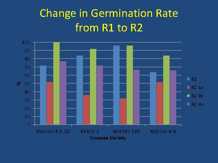 Change in Germination Rate from R 1 to R 2 100 90 80 70