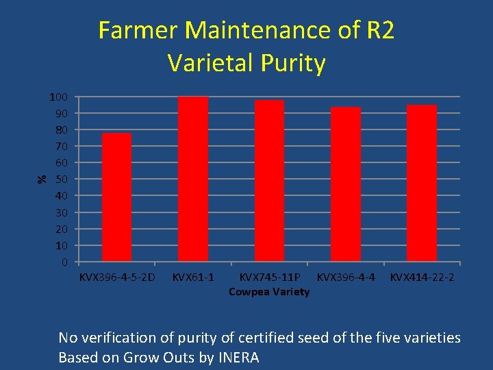 % Farmer Maintenance of R 2 Varietal Purity 100 90 80 70 60 50