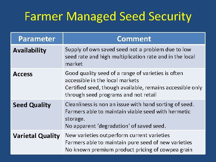Farmer Managed Security Parameter Comment Availability Supply of own saved seed not a problem