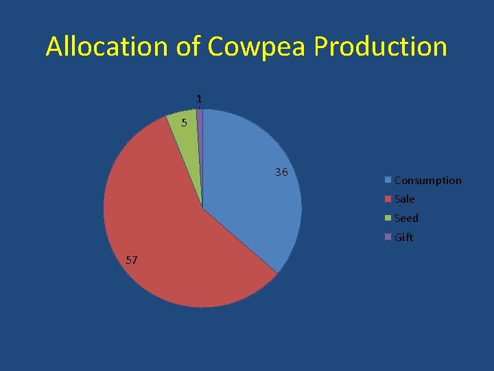 Allocation of Cowpea Production 1 5 36 Consumption Sale Seed Gift 57 