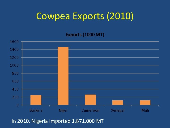 Cowpea Exports (2010) Exports (1000 MT) 1600 1400 1200 1000 800 600 400 200