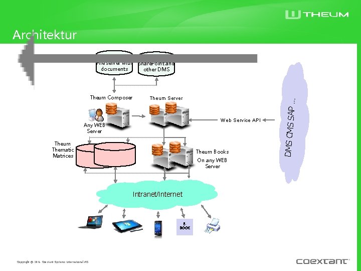 Architektur Theum Composer Share. Point and other DMS Theum Server Web Service API Any