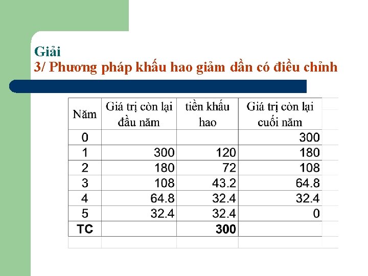 Giải 3/ Phương pháp khấu hao giảm dần có điều chỉnh 