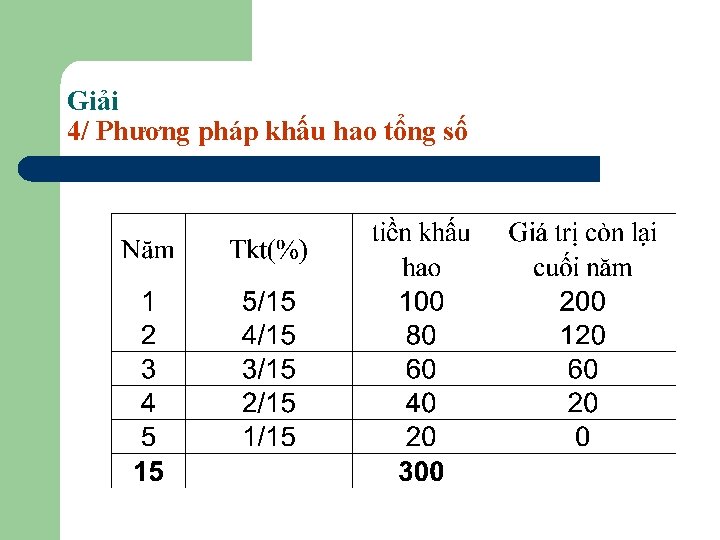 Giải 4/ Phương pháp khấu hao tổng số 