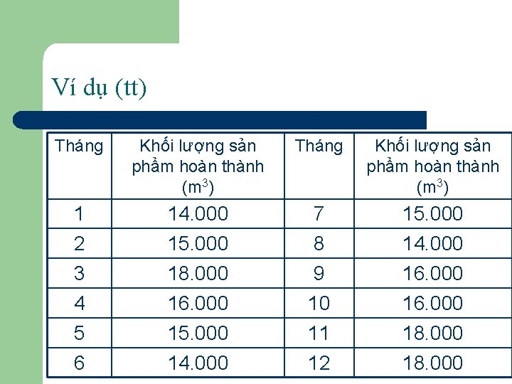 Ví dụ (tt) Tháng Khối lượng sản phẩm hoàn thành (m 3) 1 2