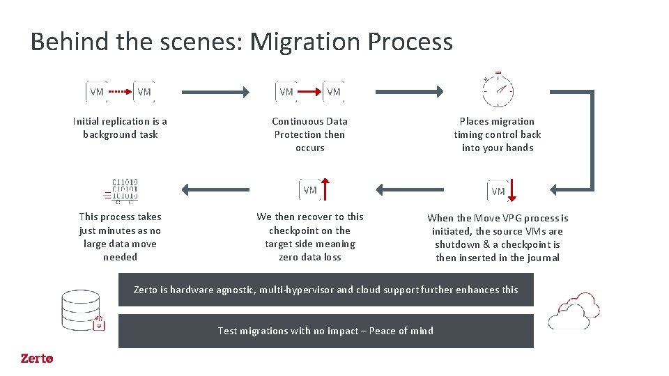 Behind the scenes: Migration Process Initial replication is a background task Continuous Data Protection