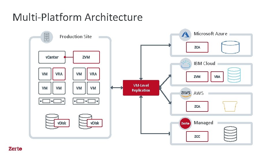 Multi-Platform Architecture Microsoft Azure Production Site ZCA v. Center ZVM IBM Cloud VM VRA