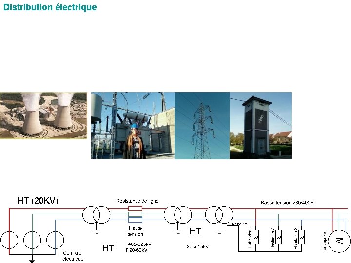 Distribution électrique HT (20 KV) HT HT 