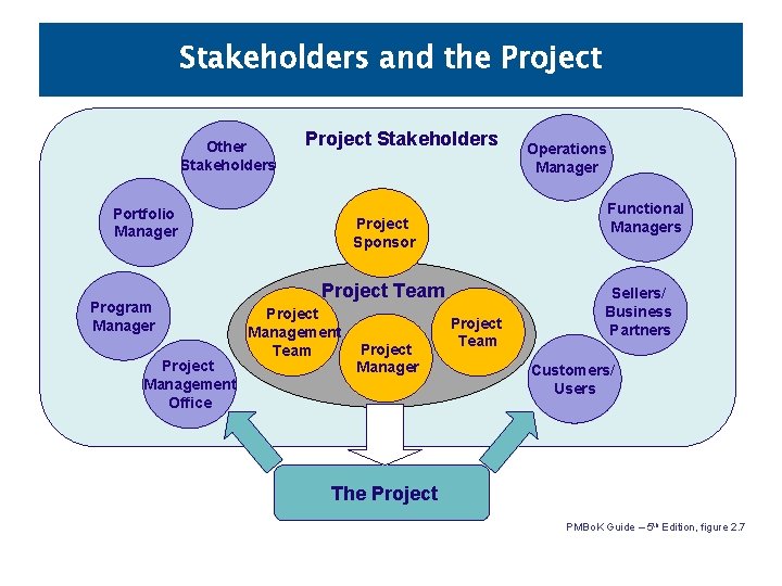 Stakeholders and the Project Other Stakeholders Project Stakeholders Portfolio Manager Program Manager Project Management