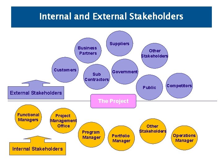 Internal and External Stakeholders Suppliers Business Partners Customers Other Stakeholders Sub Contractors Government Public