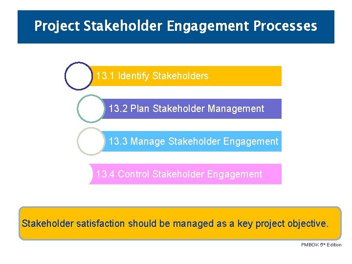 Project Stakeholder Engagement Processes 13. 1 Identify Stakeholders 13. 2 Plan Stakeholder Management 13.