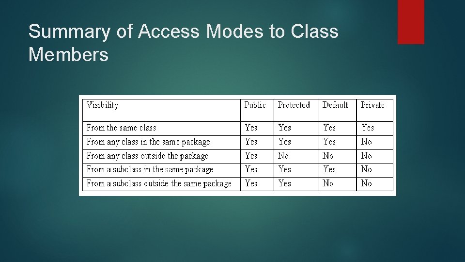 Summary of Access Modes to Class Members 