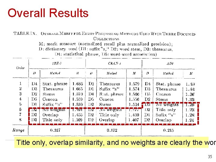 Overall Results Title only, overlap similarity, and no weights are clearly the wor 35