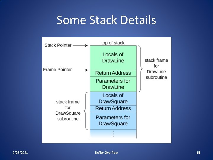 Some Stack Details 2/26/2021 Buffer Overflow 15 