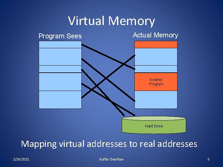 Virtual Memory Actual Memory Program Sees Another Program Hard Drive Mapping virtual addresses to