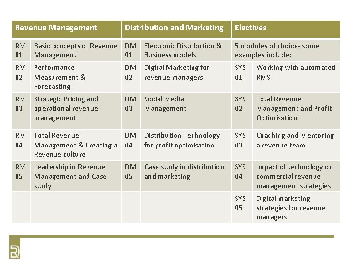 Revenue Management Distribution and Marketing Electives RM 01 Basic concepts of Revenue DM Management Revenue Management Distribution and Marketing Electives RM 01 Basic concepts of Revenue DM Management