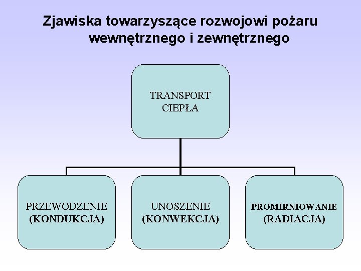 Zjawiska towarzyszące rozwojowi pożaru wewnętrznego i zewnętrznego TRANSPORT CIEPŁA PRZEWODZENIE (KONDUKCJA) UNOSZENIE (KONWEKCJA) PROMIRNIOWANIE
