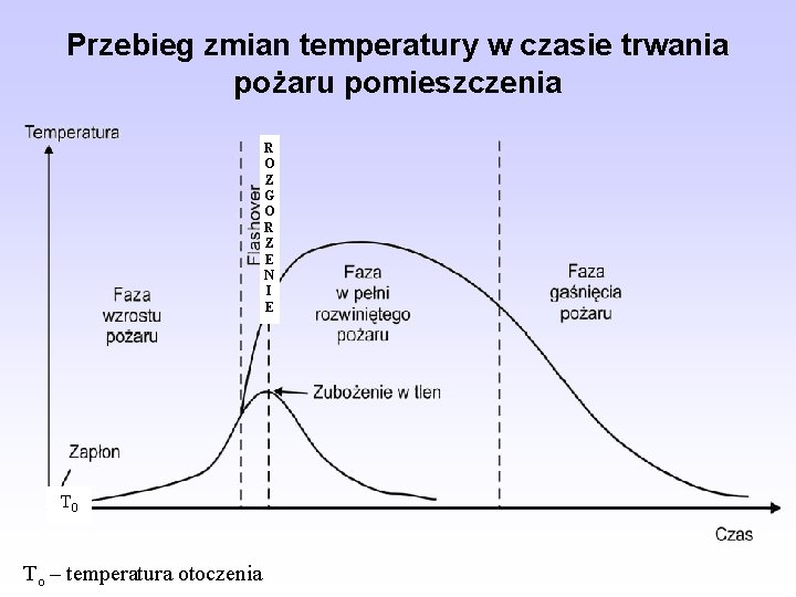 Przebieg zmian temperatury w czasie trwania pożaru pomieszczenia R O Z G O R