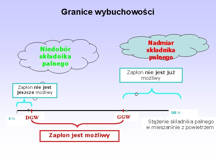 Granice wybuchowości Nadmiar składnika palnego Niedobór składnika palnego Zapłon nie jest już możliwy Zapłon