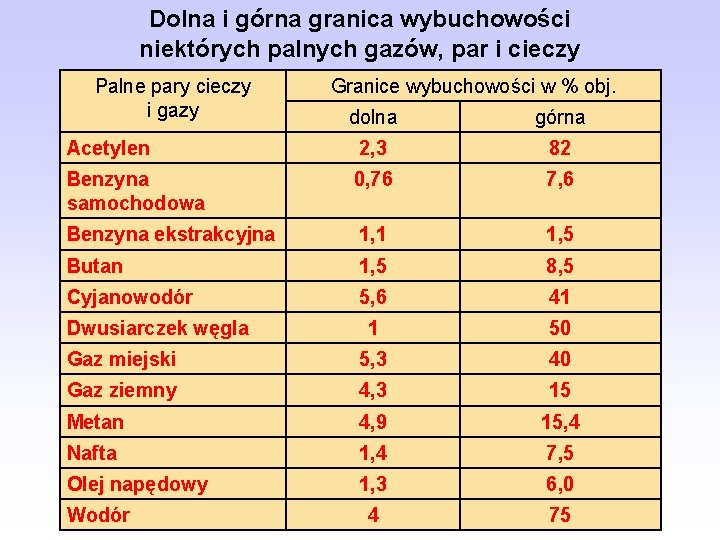 Dolna i górna granica wybuchowości niektórych palnych gazów, par i cieczy Palne pary cieczy