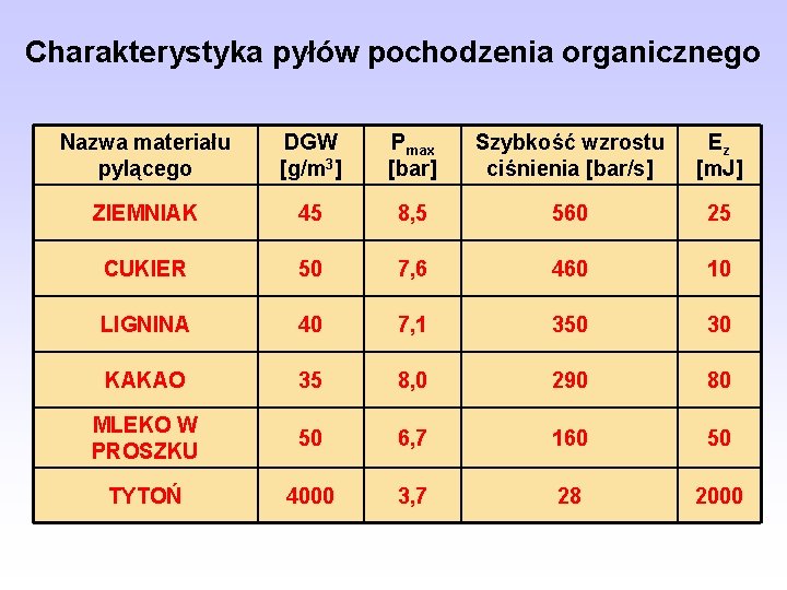 Charakterystyka pyłów pochodzenia organicznego Nazwa materiału pylącego DGW [g/m 3] Pmax [bar] Szybkość wzrostu