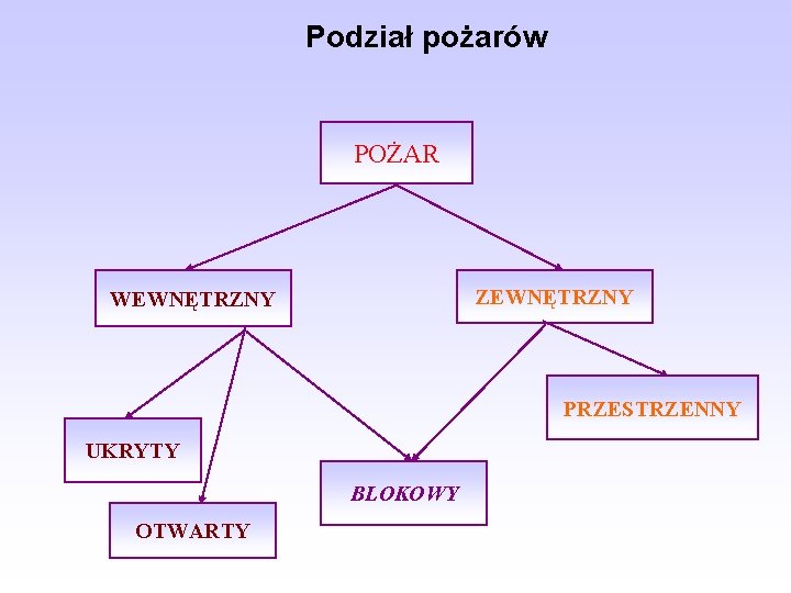 Podział pożarów POŻAR ZEWNĘTRZNY WEWNĘTRZNY PRZESTRZENNY UKRYTY BLOKOWY OTWARTY 