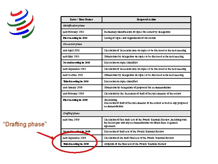 Dates / Time Frame Proposed Action Identification phase mid-February 2005 Preliminary identification of topics