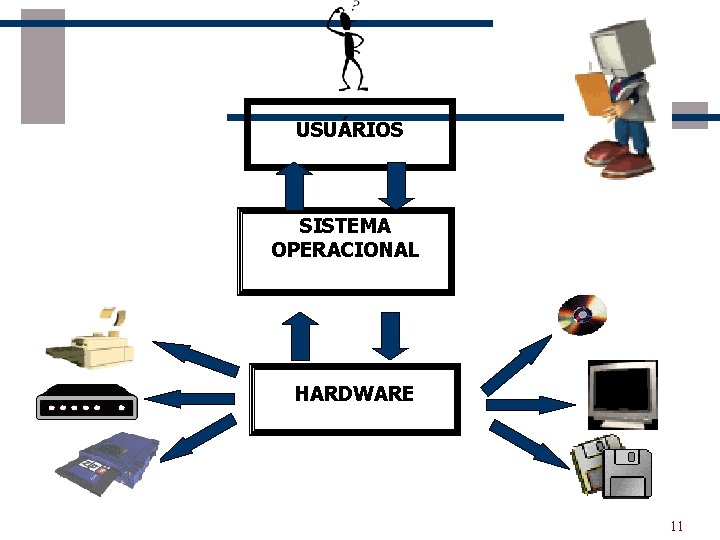 USUÁRIOS SISTEMA OPERACIONAL HARDWARE 11 