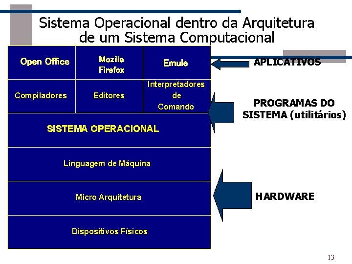 Sistema Operacional dentro da Arquitetura de um Sistema Computacional Open Office Compiladores Mozilla Firefox