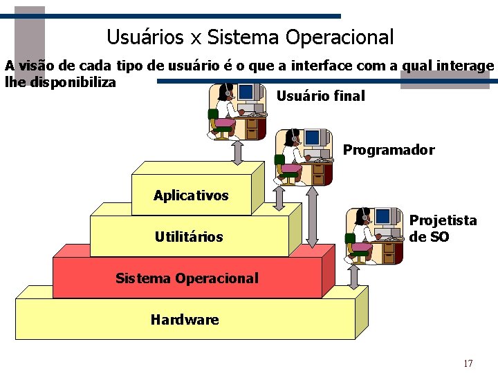 Usuários x Sistema Operacional A visão de cada tipo de usuário é o que