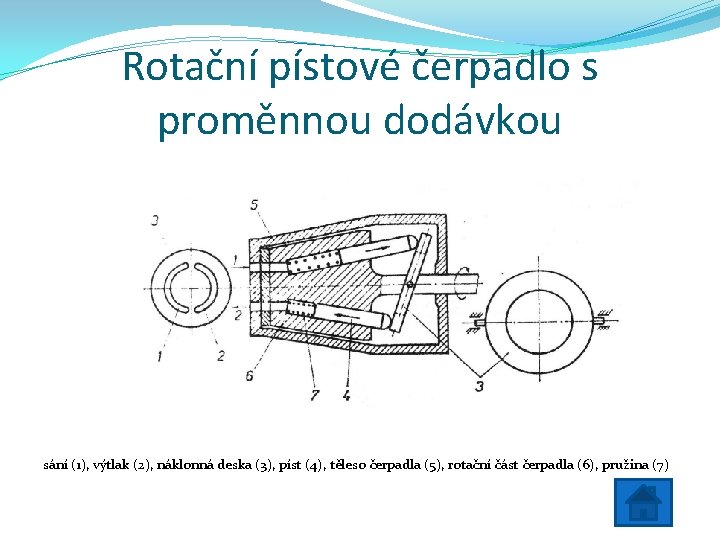 Rotační pístové čerpadlo s proměnnou dodávkou sání (1), výtlak (2), náklonná deska (3), píst