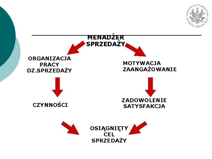 MENADŻER SPRZEDAŻY ORGANIZACJA PRACY DZ. SPRZEDAŻY CZYNNOŚCI MOTYWACJA ZAANGAŻOWANIE ZADOWOLENIE SATYSFAKCJA OSIĄGNIĘTY CEL SPRZEDAŻY