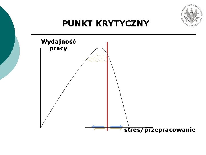 PUNKT KRYTYCZNY Wydajność pracy stres/przepracowanie 