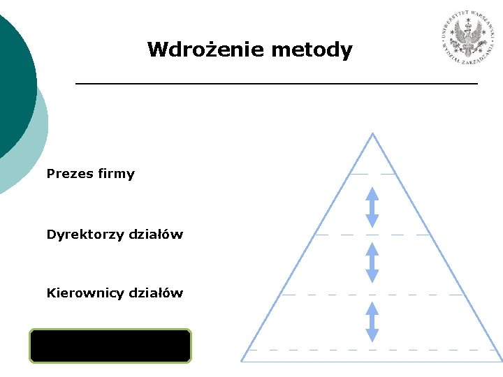 Wdrożenie metody Prezes firmy Dyrektorzy działów Kierownicy działów Pracownicy 