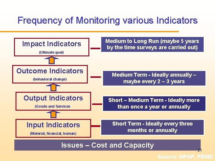 Frequency of Monitoring various Indicators Impact Indicators (Ultimate goal) Outcome Indicators (behavioral change) Output