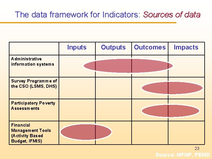 The data framework for Indicators: Sources of data Inputs Outcomes Impacts Administrative information systems