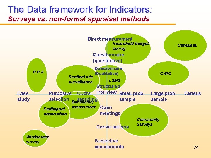 The Data framework for Indicators: Surveys vs. non-formal appraisal methods Direct measurement Household budget